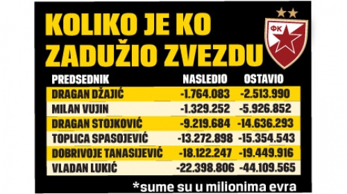 Crvena Zvezda Dugovanja